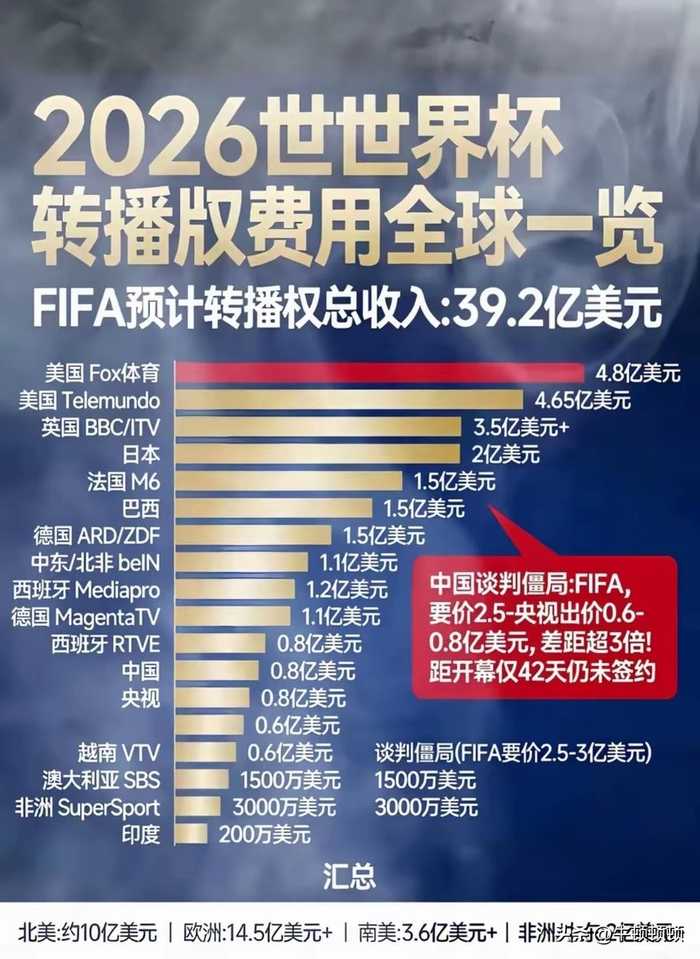 2026世界杯版权卖不动，FIFA从2.5亿砍到1.05亿，中国仍不买账！